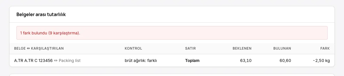 Belgeler arası tutarlılık: A.TR’deki brüt ağırlık packing list’ten 2,5 kg farklı — fark satırıyla işaretlendi.